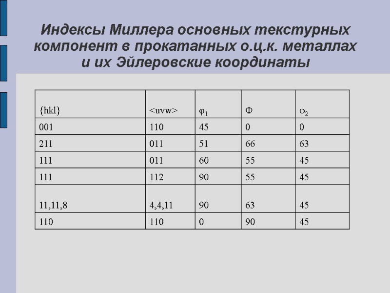 Индексы Миллера основных текстурных компонент в прокатанных о.ц.к. металлах и их Эйлеровские координаты